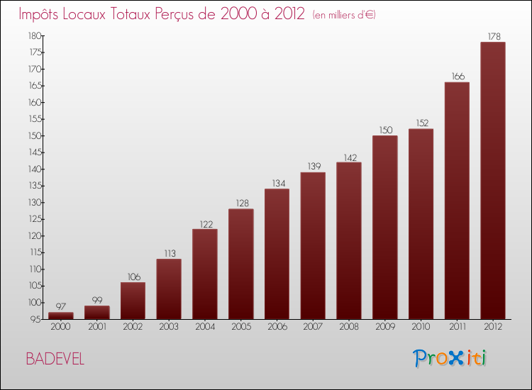 Evolution des Impôts Locaux pour la commune de BADEVEL de 2000 à 2012 Evolution des Impôts Locaux pour BADEVEL de 2000 à 2012