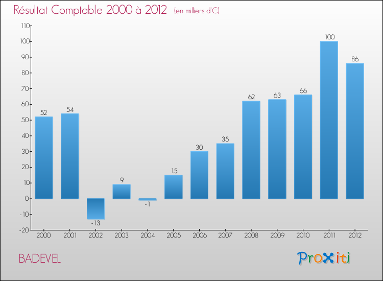 Evolution du résultat comptable pour la commune de BADEVEL de 2000 à 2012 Evolution du résultat comptable pour BADEVEL de 2000 à 2012