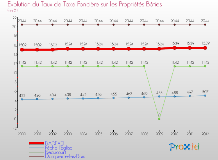 Evolution du taux de la taxe foncière sur le bati pour BADEVEL et les communes proches de 2000 à 2012 Comparaison des taux de taxe foncière sur le bati pour BADEVEL et les communes voisines de 2000 à 2012