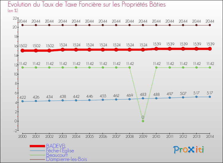 Evolution du taux de la taxe foncière sur le bati pour BADEVEL et les communes proches de 2000 à 2014 Comparaison des taux de taxe foncière sur le bati pour BADEVEL et les communes voisines de 2000 à 2014