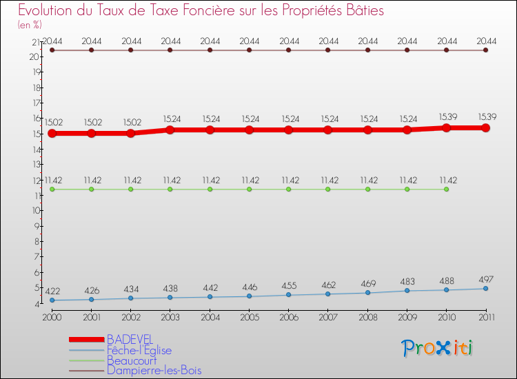 Evolution du taux de la taxe foncière sur le bati pour BADEVEL et les communes proches Comparaison des taux de taxe foncière sur le bati pour BADEVEL et les communes voisines