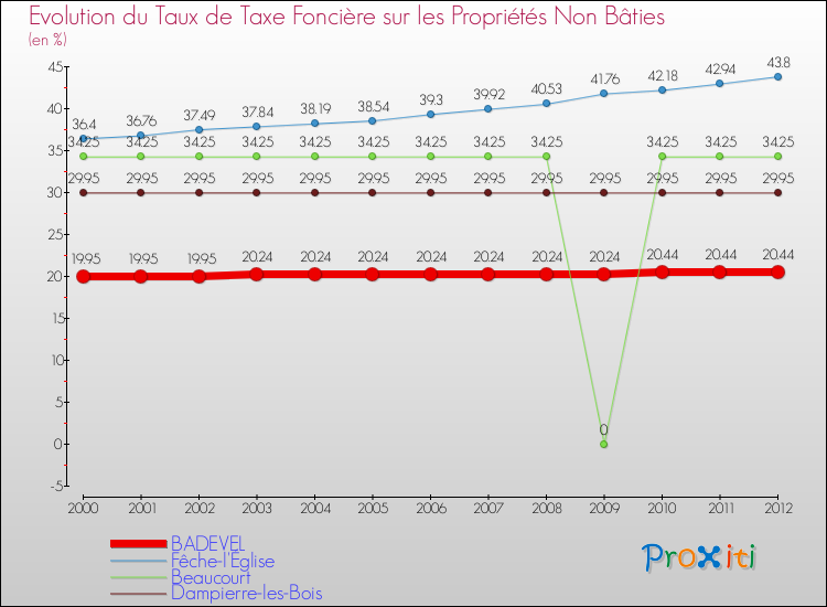 Evolution du taux de la taxe foncière sur les immeubles et terrains non batis pour BADEVEL et les communes proches de 2000 à 2012 Comparaison des taux de la taxe foncière sur les immeubles et terrains non batis pour BADEVEL et les communes voisines de 2000 à 2012
