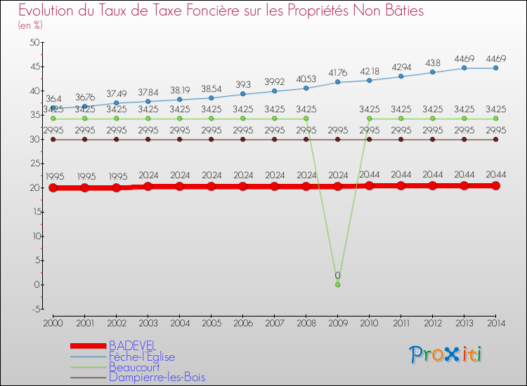 Evolution du taux de la taxe foncière sur les immeubles et terrains non batis pour BADEVEL et les communes proches de 2000 à 2014 Comparaison des taux de la taxe foncière sur les immeubles et terrains non batis pour BADEVEL et les communes voisines de 2000 à 2014