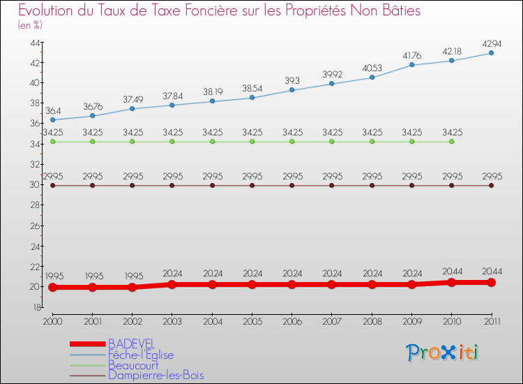 Evolution du taux de la taxe foncière sur les immeubles et terrains non batis pour BADEVEL et les communes proches Comparaison des taux de la taxe foncière sur les immeubles et terrains non batis pour BADEVEL et les communes voisines