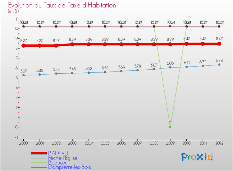 Evolution du taux de la taxe d'habitation pour BADEVEL et les communes proches Comparaison des taux de la taxe d'habitation pour BADEVEL et les communes voisines