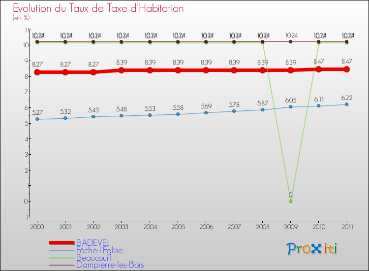 Evolution du taux de la taxe d'habitation pour BADEVEL et les communes proches Comparaison des taux de la taxe d'habitation pour BADEVEL et les communes voisines