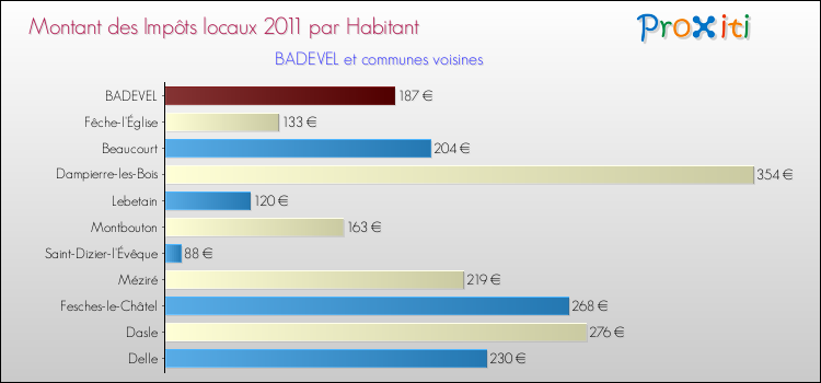 Montant des impôts locaux par Habitant pour BADEVEL et les communes proches Comparaison des impôts locaux par habitant pour BADEVEL et les communes voisines