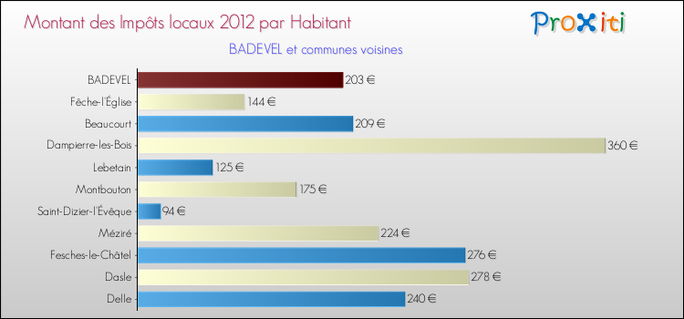 Montant des impôts locaux par Habitant pour BADEVEL et les communes proches Comparaison des impôts locaux par habitant pour BADEVEL et les communes voisines