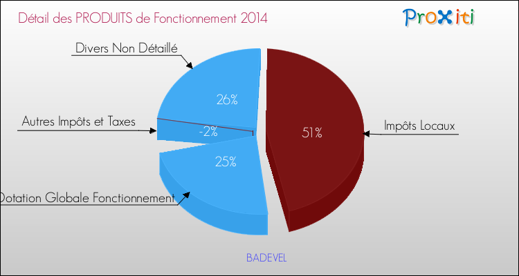 Décomposition du Budget de Fonctionnement 2014 de la commune de BADEVEL Budget de Fonctionnement 2014 pour la commune de BADEVEL