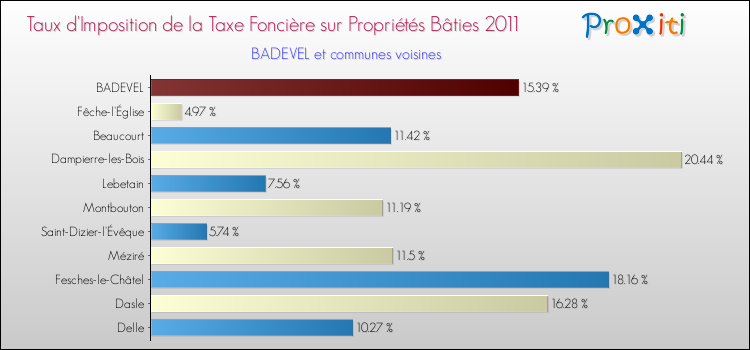 Taux d'imposition de la taxe foncière sur le bati 2011 pour BADEVEL et les communes proches Comparaison des taux d'imposition de la taxe foncière sur le bati 2011 pour BADEVEL et les communes voisines