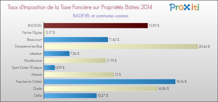 Taux d'imposition de la taxe foncière sur le bati 2014 pour BADEVEL et les communes proches Comparaison des taux d'imposition de la taxe foncière sur le bati 2014 pour BADEVEL et les communes voisines