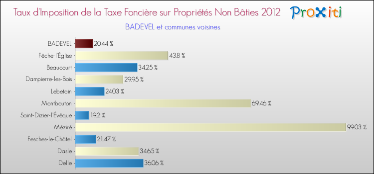 Taux d'imposition de la taxe foncière sur les immeubles et terrains non batis 2012 pour BADEVEL et les communes proches Comparaison des taux d'imposition de la taxe foncière sur les immeubles et terrains non batis 2012 pour BADEVEL et les communes voisines