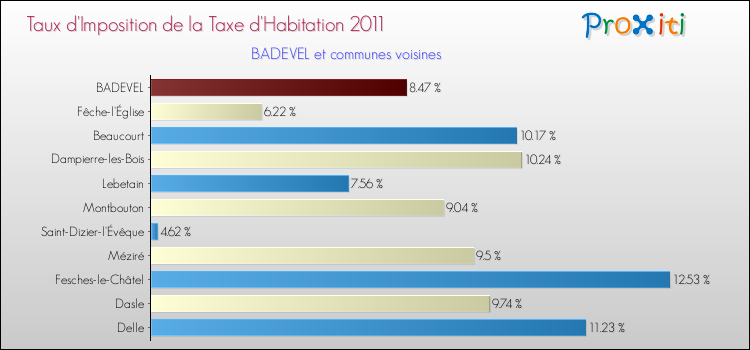 Taux d'imposition de la taxe d'habitation 2011 pour BADEVEL et les communes proches Comparaison des taux d'imposition de la taxe d'habitation 2011 pour BADEVEL et les communes voisines