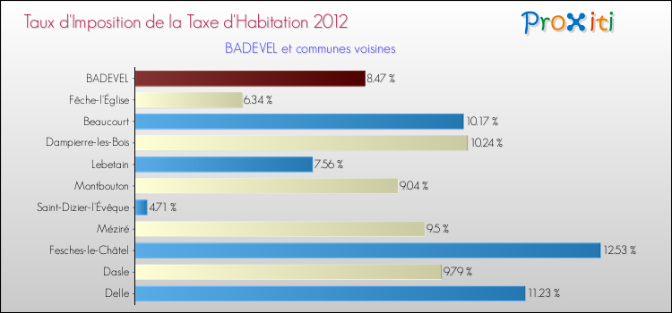 Taux d'imposition de la taxe d'habitation 2012 pour BADEVEL et les communes proches Comparaison des taux d'imposition de la taxe d'habitation 2012 pour BADEVEL et les communes voisines