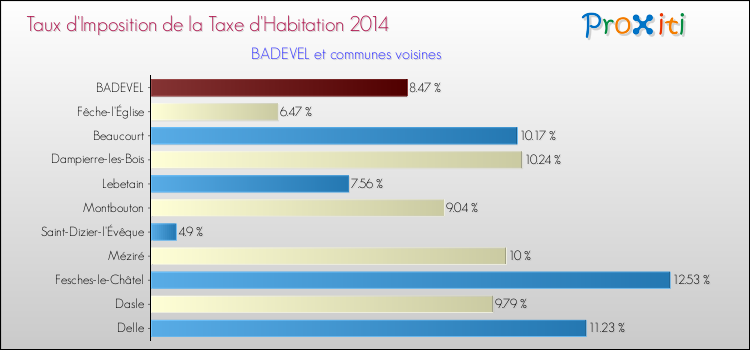 Taux d'imposition de la taxe d'habitation 2014 pour BADEVEL et les communes proches Comparaison des taux d'imposition de la taxe d'habitation 2014 pour BADEVEL et les communes voisines
