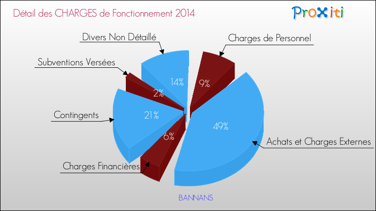 Décomposition des Charges de Fonctionnement 2014 de la commune de BANNANS Charges de Fonctionnement 2014 pour la commune de BANNANS