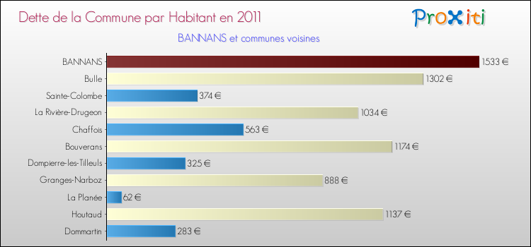 Dette par habitant de la commune en 2011 pour BANNANS et les communes proches Comparaison de la dette par habitant de la commune en 2011 pour BANNANS et les communes voisines