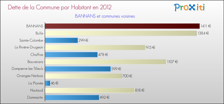 Dette par habitant de la commune en 2012 pour BANNANS et les communes proches Comparaison de la dette par habitant de la commune en 2012 pour BANNANS et les communes voisines
