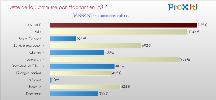 Dette par habitant de la commune en 2014 pour BANNANS et les communes proches Comparaison de la dette par habitant de la commune en 2014 pour BANNANS et les communes voisines