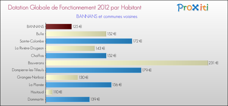 Montant des dotations globales de fonctionnement DGF par Habitant pour BANNANS et les communes proches Comparaison des des dotations globales de fonctionnement DGF par habitant pour BANNANS et les communes voisines