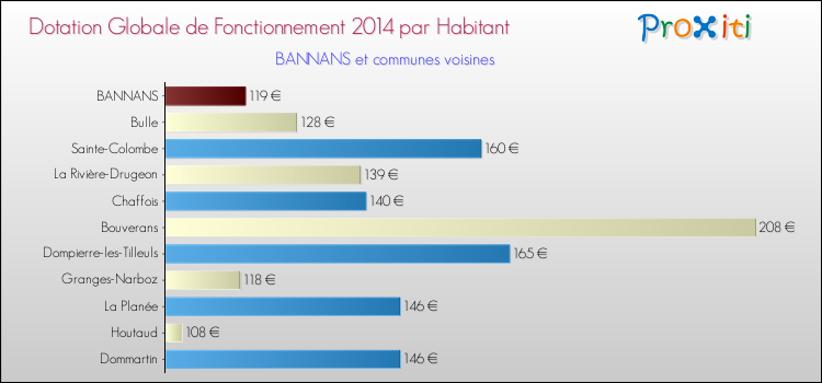 Montant des dotations globales de fonctionnement DGF par Habitant pour BANNANS et les communes proches en 2014. Comparaison des des dotations globales de fonctionnement DGF par habitant pour BANNANS et les communes voisines en 2014.