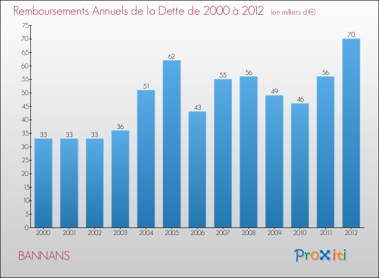 Evolution de l'annuité de la dette pour la commune de BANNANS de 2000 à 2012 Annuités de la dette pour BANNANS de 2000 à 2012