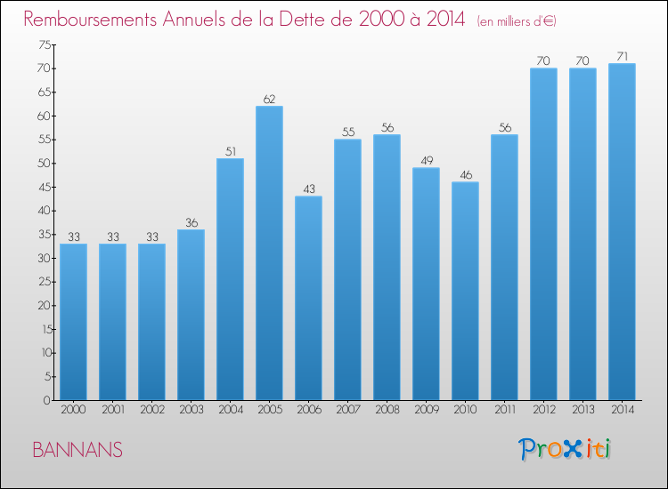 Evolution de l'annuité de la dette pour la commune de BANNANS de 2000 à 2014 Annuités de la dette pour BANNANS de 2000 à 2014