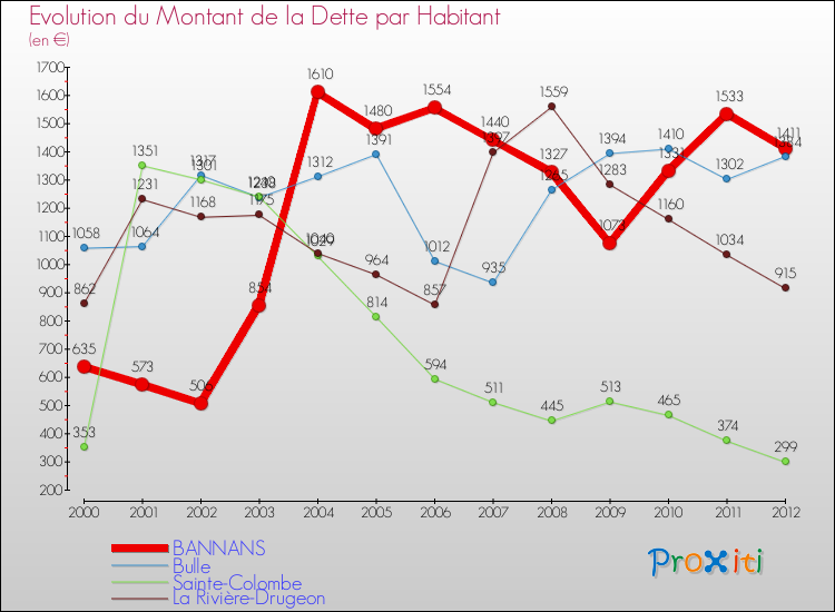 Evolution de la dette par habitant pour la commune de BANNANS et les communes proches de 2000 à 2012 Comparaison de la dette par habitant pour BANNANS et les communes voisines de 2000 à 2012
