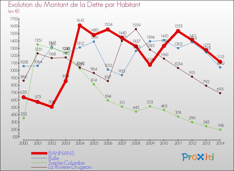 Evolution de la dette par habitant pour la commune de BANNANS et les communes proches de 2000 à 2014 Comparaison de la dette par habitant pour BANNANS et les communes voisines de 2000 à 2014