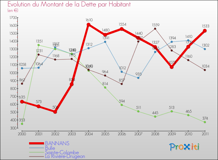 Evolution de la dette par habitant pour la commune de BANNANS et les communes proches Comparaison de la dette par habitant pour BANNANS et les communes voisines