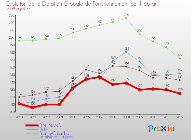 Evolution et montant de la dotation globale de fonctionnement par Habitant pour BANNANS et les communes proches Comparaison des dotations globales de fonctionnement par habitant pour BANNANS et les communes voisines