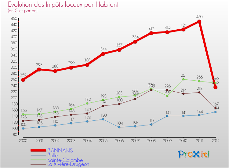 Evolution et montant des impôts locaux par Habitant pour BANNANS et les communes proches Comparaison des impôts locaux par habitant pour BANNANS et les communes voisines
