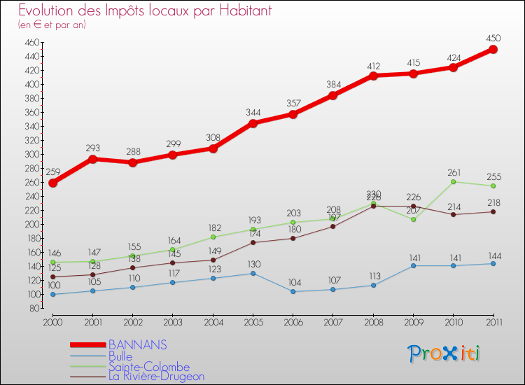 Evolution et montant des impôts locaux par Habitant pour BANNANS et les communes proches Comparaison des impôts locaux par habitant pour BANNANS et les communes voisines