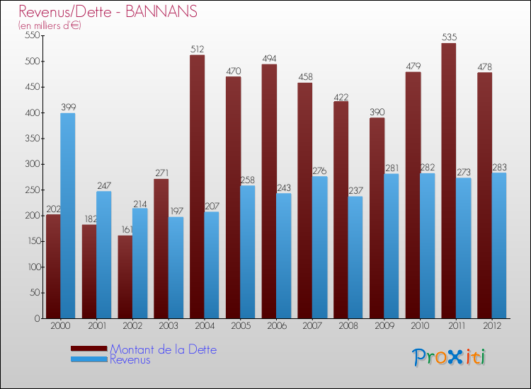 Evolution comparée de la dette et des revenus pour la commune de BANNANS de 2000 à 2012 Comparaison de la dette et des revenus pour BANNANS de 2000 à 2012