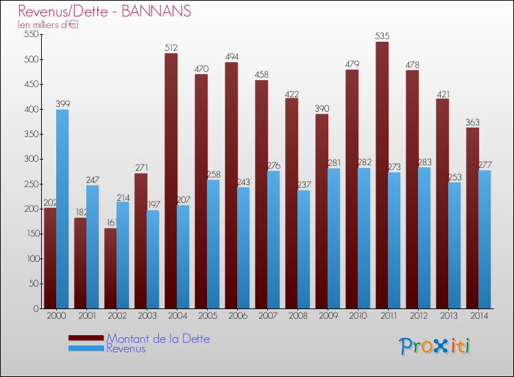 Evolution comparée de la dette et des revenus pour la commune de BANNANS de 2000 à 2014 Comparaison de la dette et des revenus pour BANNANS de 2000 à 2014