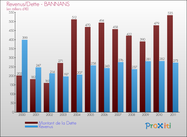 Evolution comparée de la dette et des revenus pour la commune de BANNANS de 2000 à 2011 Comparaison de la dette et des revenus pour BANNANS de 2000 à 2011