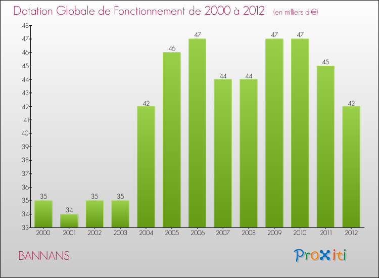 Evolution du montant de la Dotation Globale de Fonctionnement pour la commune de BANNANS de 2000 à 2012 Evolution du montant de la Dotation Globale de Fonctionnement pour BANNANS de 2000 à 2012