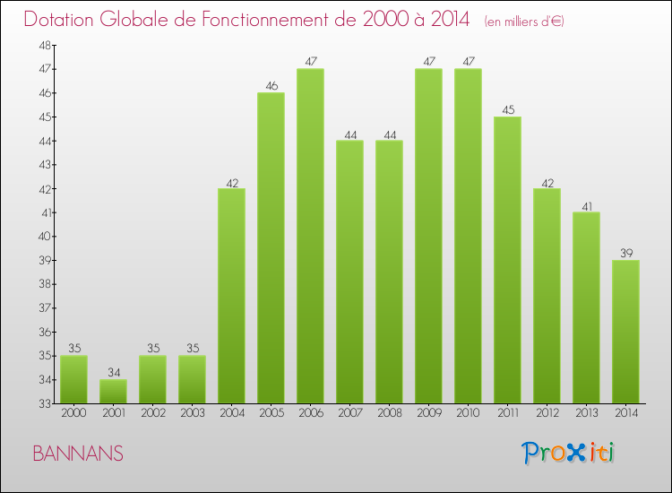Evolution du montant de la Dotation Globale de Fonctionnement pour la commune de BANNANS de 2000 à 2014 Evolution du montant de la Dotation Globale de Fonctionnement pour BANNANS de 2000 à 2014