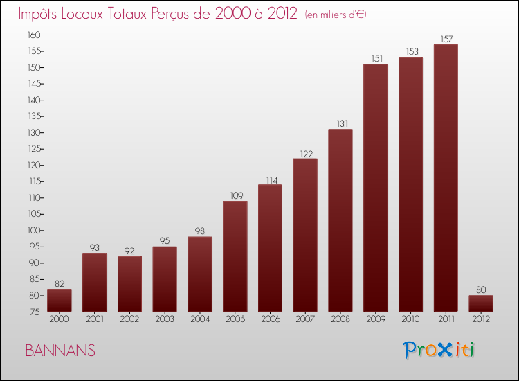Evolution des Impôts Locaux pour la commune de BANNANS de 2000 à 2012 Evolution des Impôts Locaux pour BANNANS de 2000 à 2012