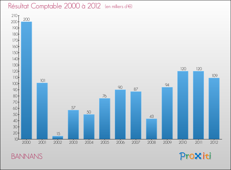 Evolution du résultat comptable pour la commune de BANNANS de 2000 à 2012 Evolution du résultat comptable pour BANNANS de 2000 à 2012