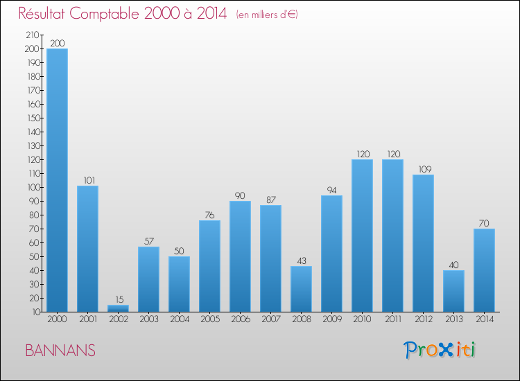 Evolution du résultat comptable pour la commune de BANNANS de 2000 à 2014 Evolution du résultat comptable pour BANNANS de 2000 à 2014