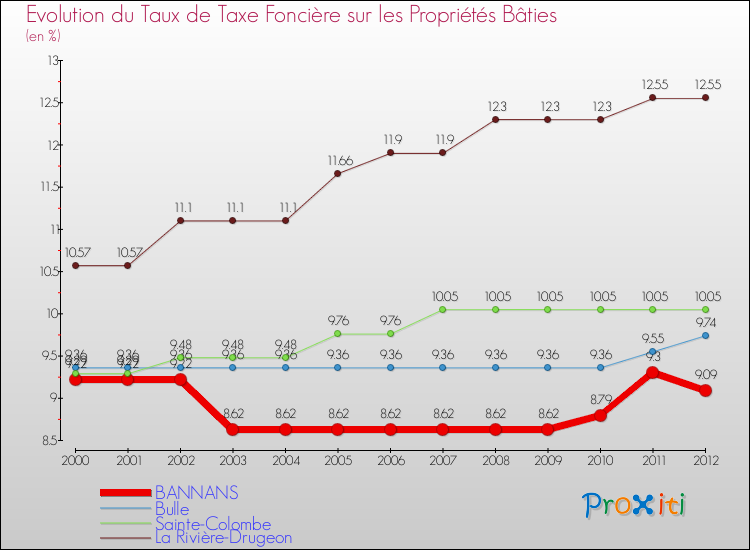 Evolution du taux de la taxe foncière sur le bati pour BANNANS et les communes proches de 2000 à 2012 Comparaison des taux de taxe foncière sur le bati pour BANNANS et les communes voisines de 2000 à 2012