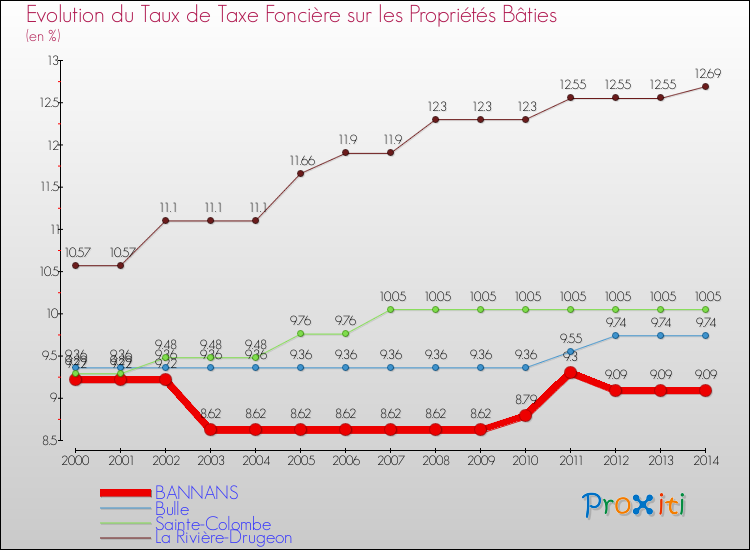 Evolution du taux de la taxe foncière sur le bati pour BANNANS et les communes proches de 2000 à 2014 Comparaison des taux de taxe foncière sur le bati pour BANNANS et les communes voisines de 2000 à 2014