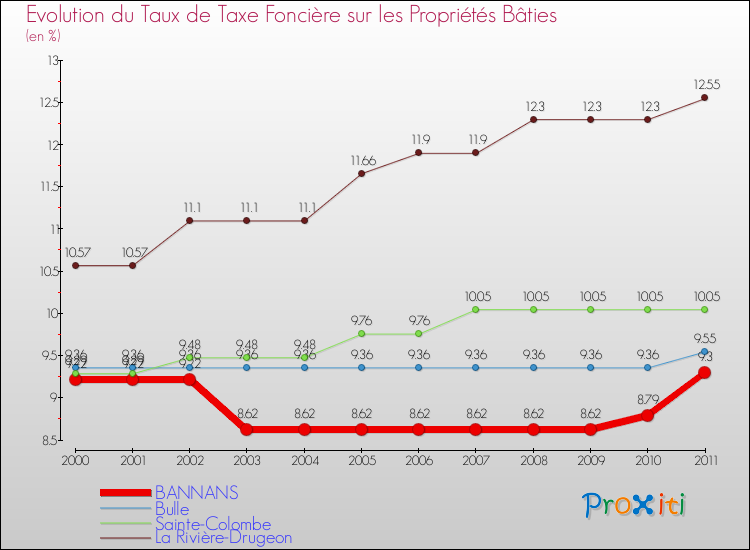 Evolution du taux de la taxe foncière sur le bati pour BANNANS et les communes proches Comparaison des taux de taxe foncière sur le bati pour BANNANS et les communes voisines