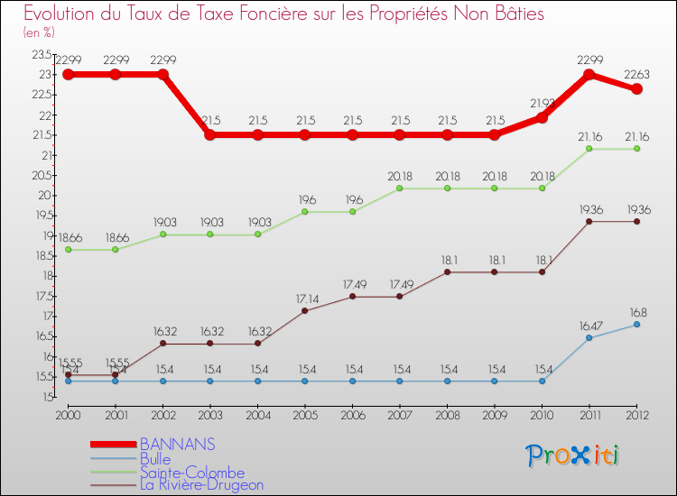 Evolution du taux de la taxe foncière sur les immeubles et terrains non batis pour BANNANS et les communes proches de 2000 à 2012 Comparaison des taux de la taxe foncière sur les immeubles et terrains non batis pour BANNANS et les communes voisines de 2000 à 2012