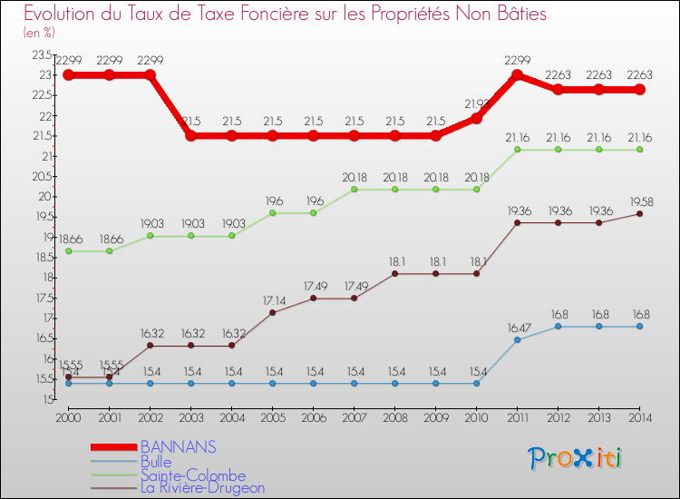 Evolution du taux de la taxe foncière sur les immeubles et terrains non batis pour BANNANS et les communes proches de 2000 à 2014 Comparaison des taux de la taxe foncière sur les immeubles et terrains non batis pour BANNANS et les communes voisines de 2000 à 2014