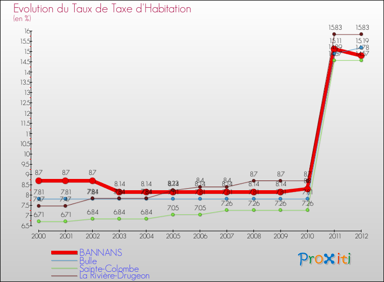 Evolution du taux de la taxe d'habitation pour BANNANS et les communes proches Comparaison des taux de la taxe d'habitation pour BANNANS et les communes voisines