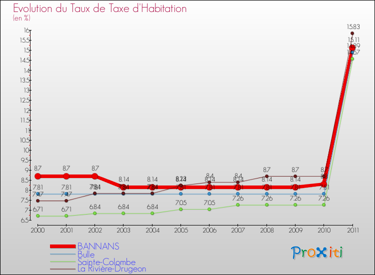 Evolution du taux de la taxe d'habitation pour BANNANS et les communes proches Comparaison des taux de la taxe d'habitation pour BANNANS et les communes voisines