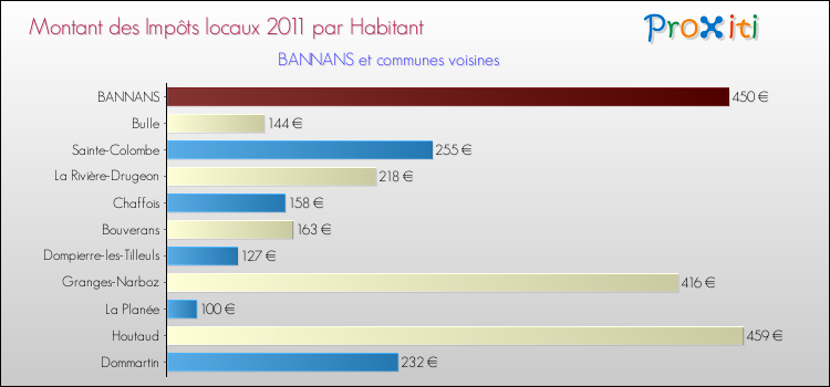 Montant des impôts locaux par Habitant pour BANNANS et les communes proches Comparaison des impôts locaux par habitant pour BANNANS et les communes voisines