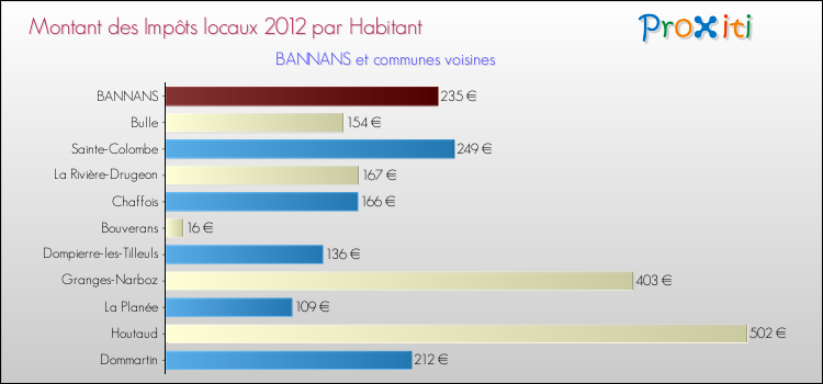 Montant des impôts locaux par Habitant pour BANNANS et les communes proches Comparaison des impôts locaux par habitant pour BANNANS et les communes voisines